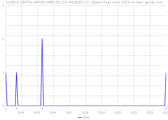 CLINICA DENTAL MIRAFLORES DE LOS ANGELES S.C. (Spain) Page visits 2024 
