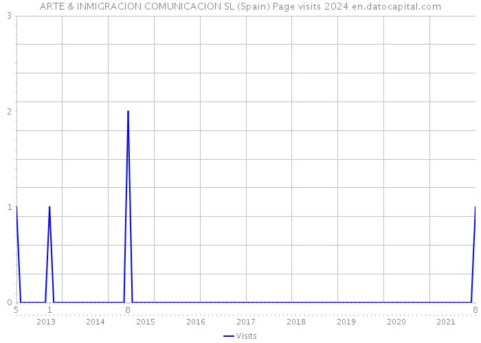 ARTE & INMIGRACION COMUNICACION SL (Spain) Page visits 2024 