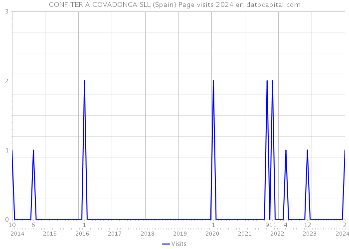 CONFITERIA COVADONGA SLL (Spain) Page visits 2024 