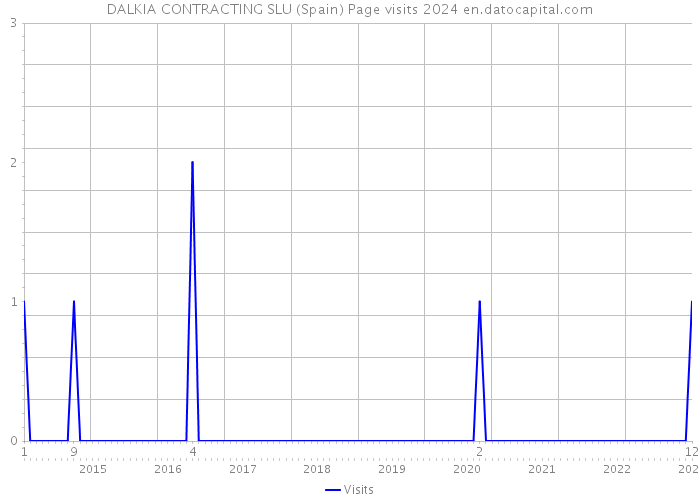 DALKIA CONTRACTING SLU (Spain) Page visits 2024 