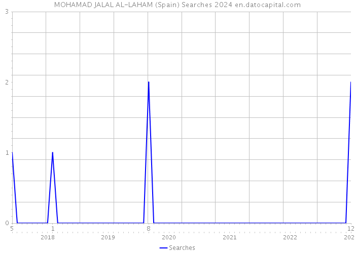 MOHAMAD JALAL AL-LAHAM (Spain) Searches 2024 