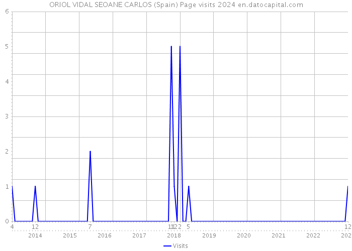 ORIOL VIDAL SEOANE CARLOS (Spain) Page visits 2024 