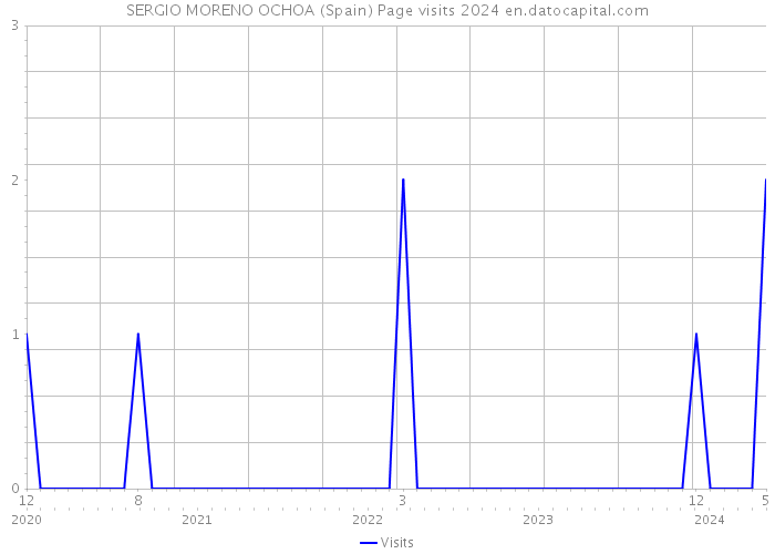 SERGIO MORENO OCHOA (Spain) Page visits 2024 
