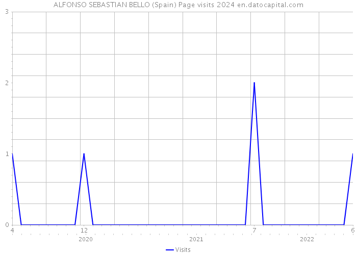 ALFONSO SEBASTIAN BELLO (Spain) Page visits 2024 