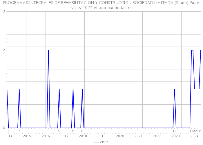 PROGRAMAS INTEGRALES DE REHABILITACION Y CONSTRUCCION SOCIEDAD LIMITADA (Spain) Page visits 2024 