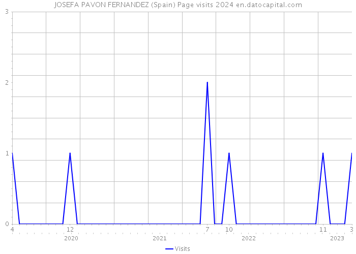 JOSEFA PAVON FERNANDEZ (Spain) Page visits 2024 