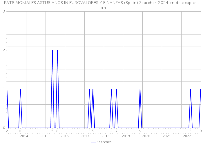 PATRIMONIALES ASTURIANOS IN EUROVALORES Y FINANZAS (Spain) Searches 2024 