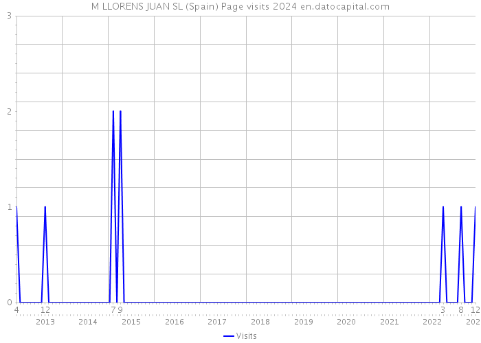 M LLORENS JUAN SL (Spain) Page visits 2024 