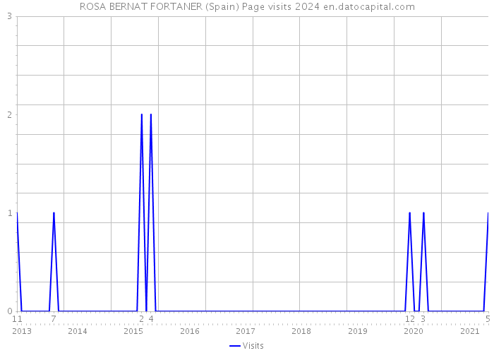 ROSA BERNAT FORTANER (Spain) Page visits 2024 