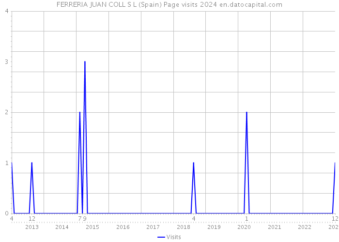 FERRERIA JUAN COLL S L (Spain) Page visits 2024 