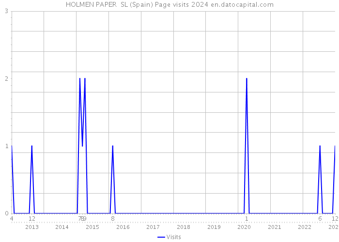 HOLMEN PAPER SL (Spain) Page visits 2024 