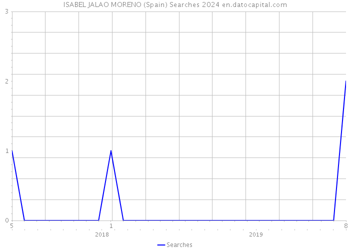 ISABEL JALAO MORENO (Spain) Searches 2024 