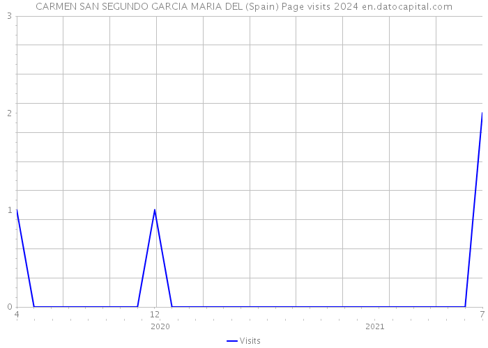 CARMEN SAN SEGUNDO GARCIA MARIA DEL (Spain) Page visits 2024 