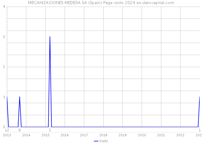 MECANIZACIONES MEDESA SA (Spain) Page visits 2024 