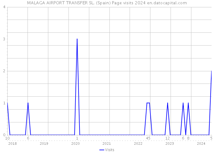 MALAGA AIRPORT TRANSFER SL. (Spain) Page visits 2024 