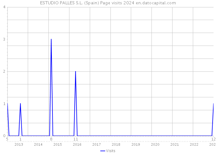 ESTUDIO PALLES S.L. (Spain) Page visits 2024 