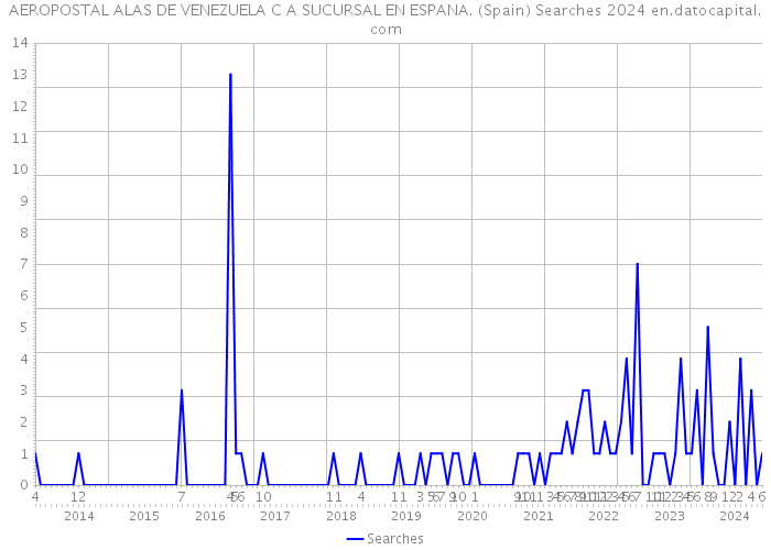 AEROPOSTAL ALAS DE VENEZUELA C A SUCURSAL EN ESPANA. (Spain) Searches 2024 