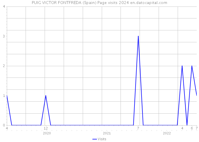 PUIG VICTOR FONTFREDA (Spain) Page visits 2024 