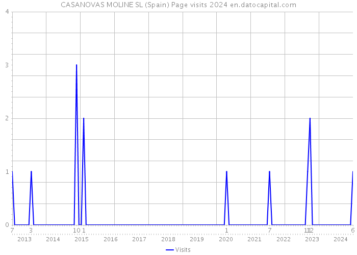 CASANOVAS MOLINE SL (Spain) Page visits 2024 