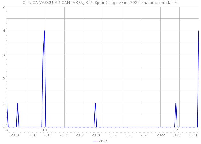 CLINICA VASCULAR CANTABRA, SLP (Spain) Page visits 2024 