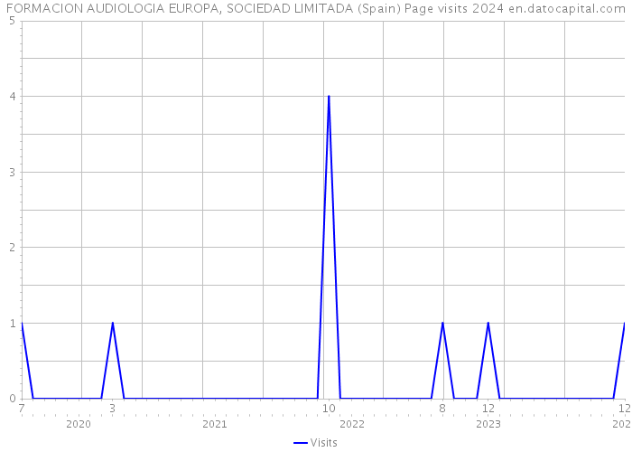 FORMACION AUDIOLOGIA EUROPA, SOCIEDAD LIMITADA (Spain) Page visits 2024 