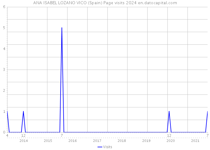 ANA ISABEL LOZANO VICO (Spain) Page visits 2024 