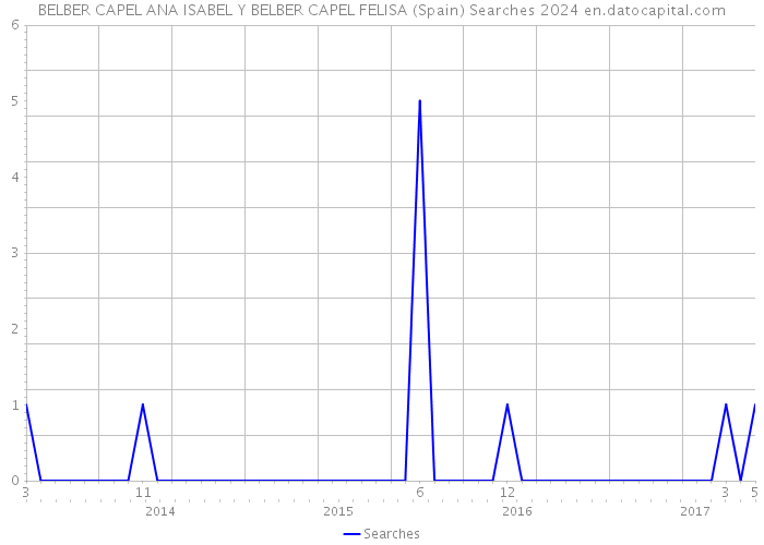 BELBER CAPEL ANA ISABEL Y BELBER CAPEL FELISA (Spain) Searches 2024 