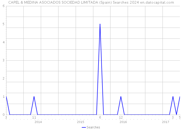 CAPEL & MEDINA ASOCIADOS SOCIEDAD LIMITADA (Spain) Searches 2024 