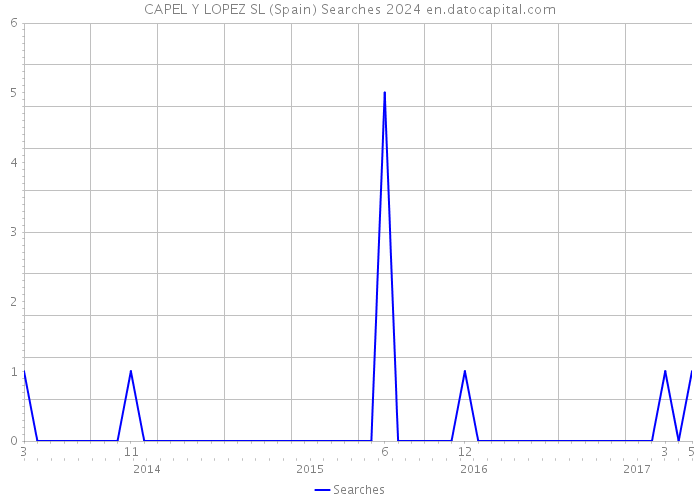 CAPEL Y LOPEZ SL (Spain) Searches 2024 