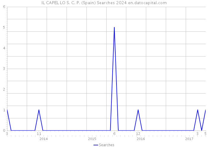 IL CAPEL LO S. C. P. (Spain) Searches 2024 