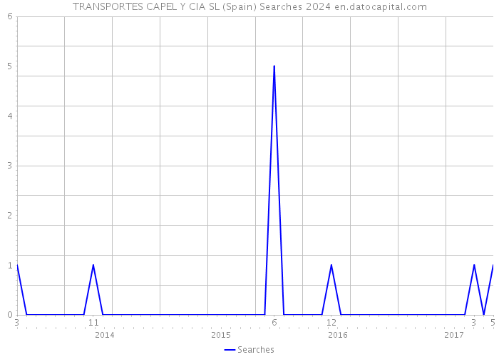 TRANSPORTES CAPEL Y CIA SL (Spain) Searches 2024 