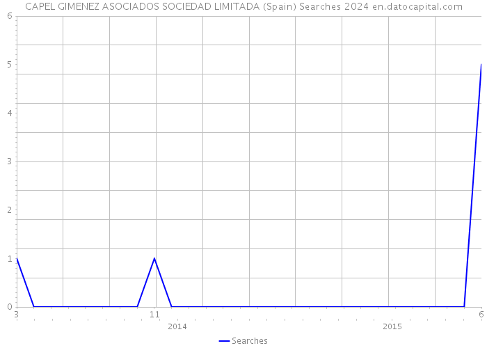 CAPEL GIMENEZ ASOCIADOS SOCIEDAD LIMITADA (Spain) Searches 2024 