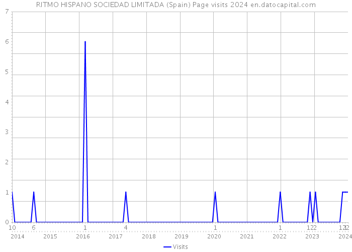 RITMO HISPANO SOCIEDAD LIMITADA (Spain) Page visits 2024 