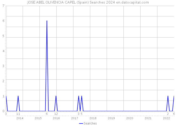 JOSE ABEL OLIVENCIA CAPEL (Spain) Searches 2024 