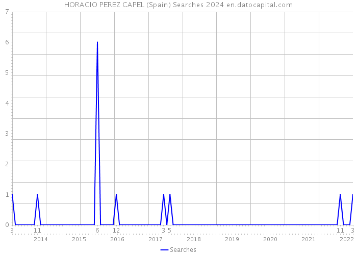 HORACIO PEREZ CAPEL (Spain) Searches 2024 