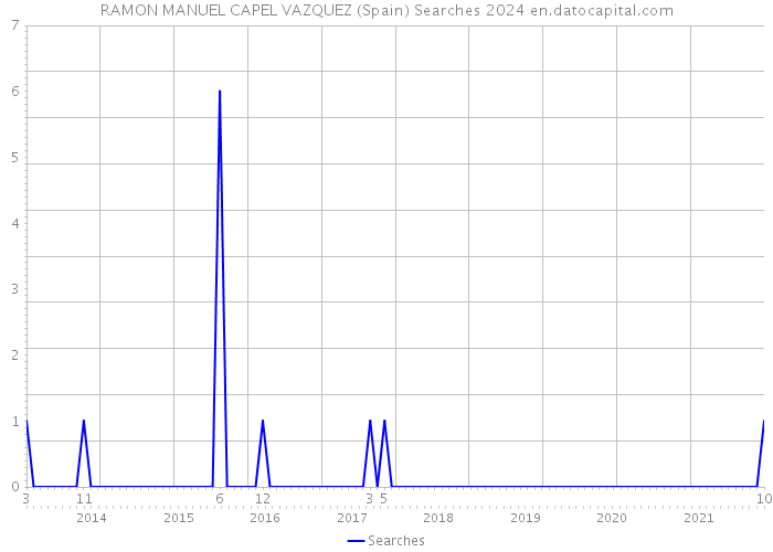 RAMON MANUEL CAPEL VAZQUEZ (Spain) Searches 2024 