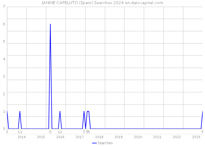 JANINE CAPELUTO (Spain) Searches 2024 