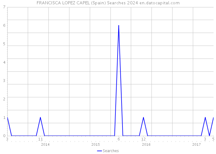 FRANCISCA LOPEZ CAPEL (Spain) Searches 2024 