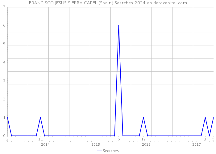 FRANCISCO JESUS SIERRA CAPEL (Spain) Searches 2024 