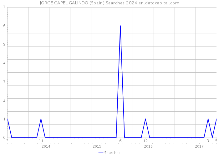 JORGE CAPEL GALINDO (Spain) Searches 2024 