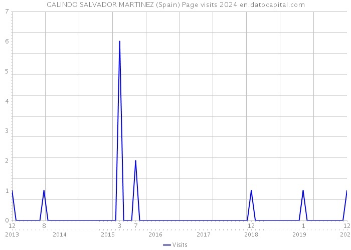 GALINDO SALVADOR MARTINEZ (Spain) Page visits 2024 