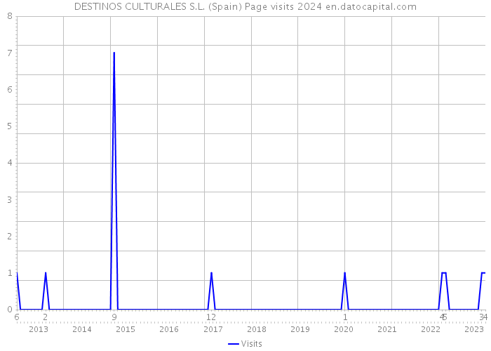 DESTINOS CULTURALES S.L. (Spain) Page visits 2024 