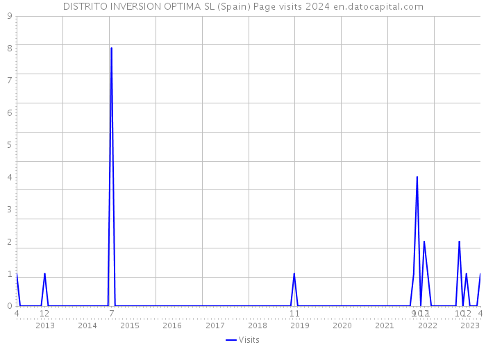 DISTRITO INVERSION OPTIMA SL (Spain) Page visits 2024 