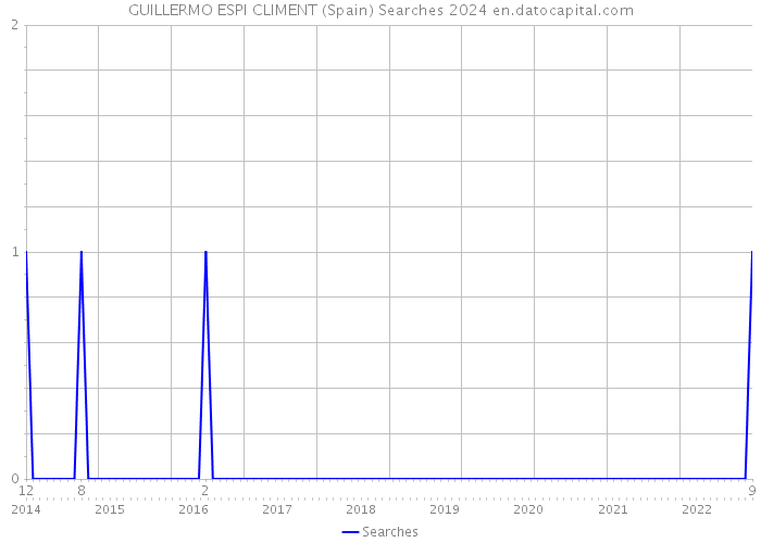 GUILLERMO ESPI CLIMENT (Spain) Searches 2024 