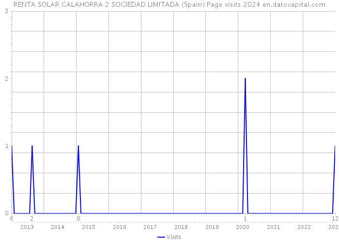 RENTA SOLAR CALAHORRA 2 SOCIEDAD LIMITADA (Spain) Page visits 2024 