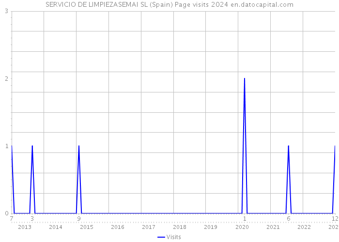 SERVICIO DE LIMPIEZASEMAI SL (Spain) Page visits 2024 