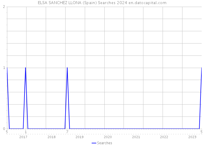 ELSA SANCHEZ LLONA (Spain) Searches 2024 
