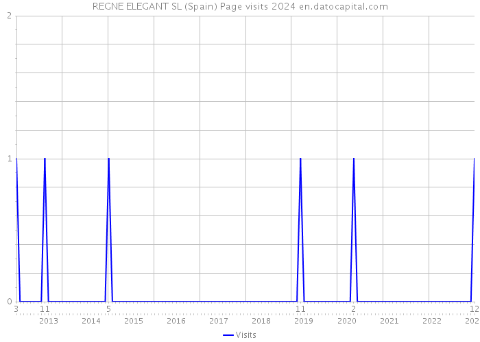 REGNE ELEGANT SL (Spain) Page visits 2024 