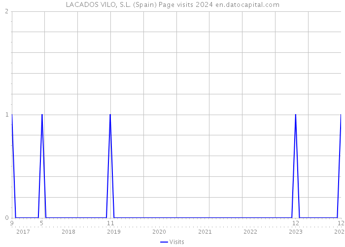 LACADOS VILO, S.L. (Spain) Page visits 2024 