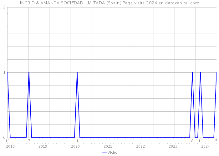 INGRID & AMANDA SOCIEDAD LIMITADA (Spain) Page visits 2024 
